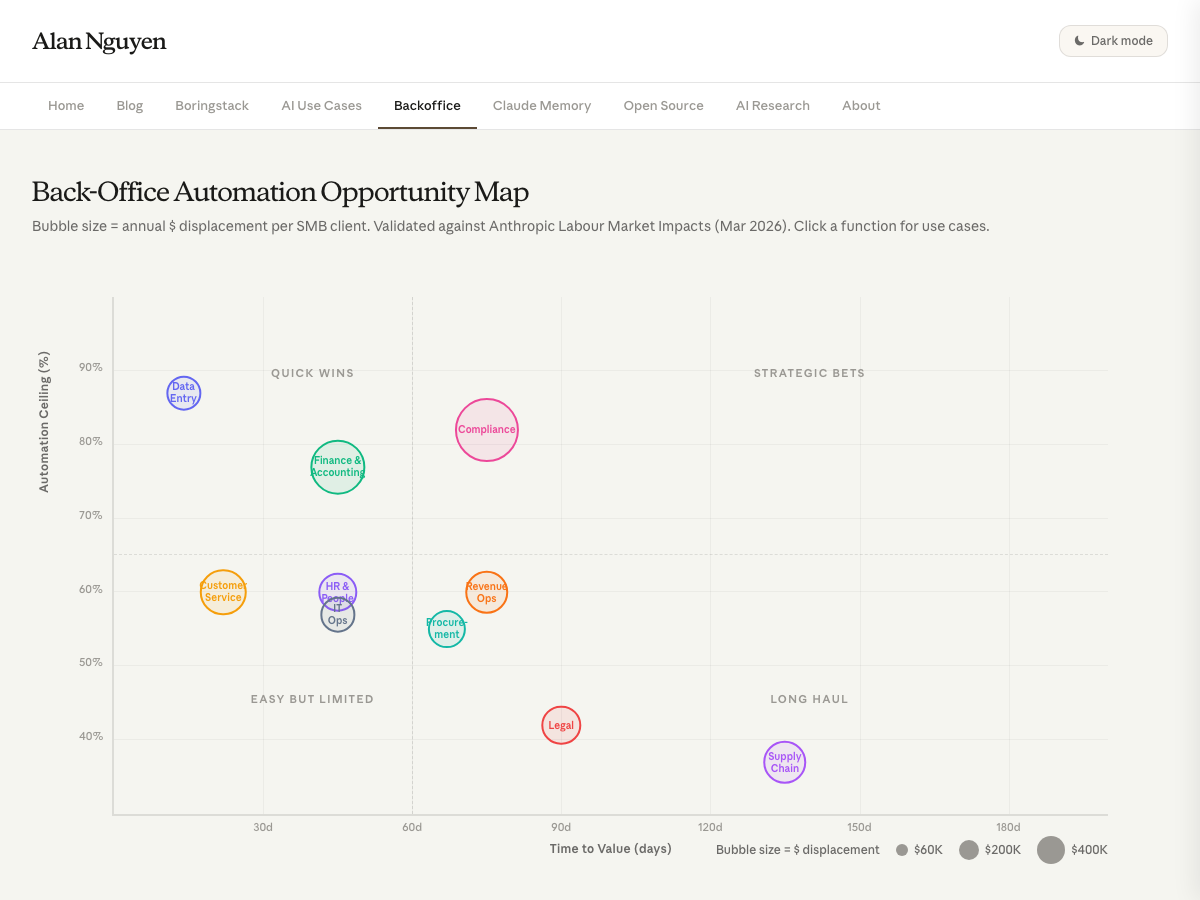 Backoffice opportunity bubble chart